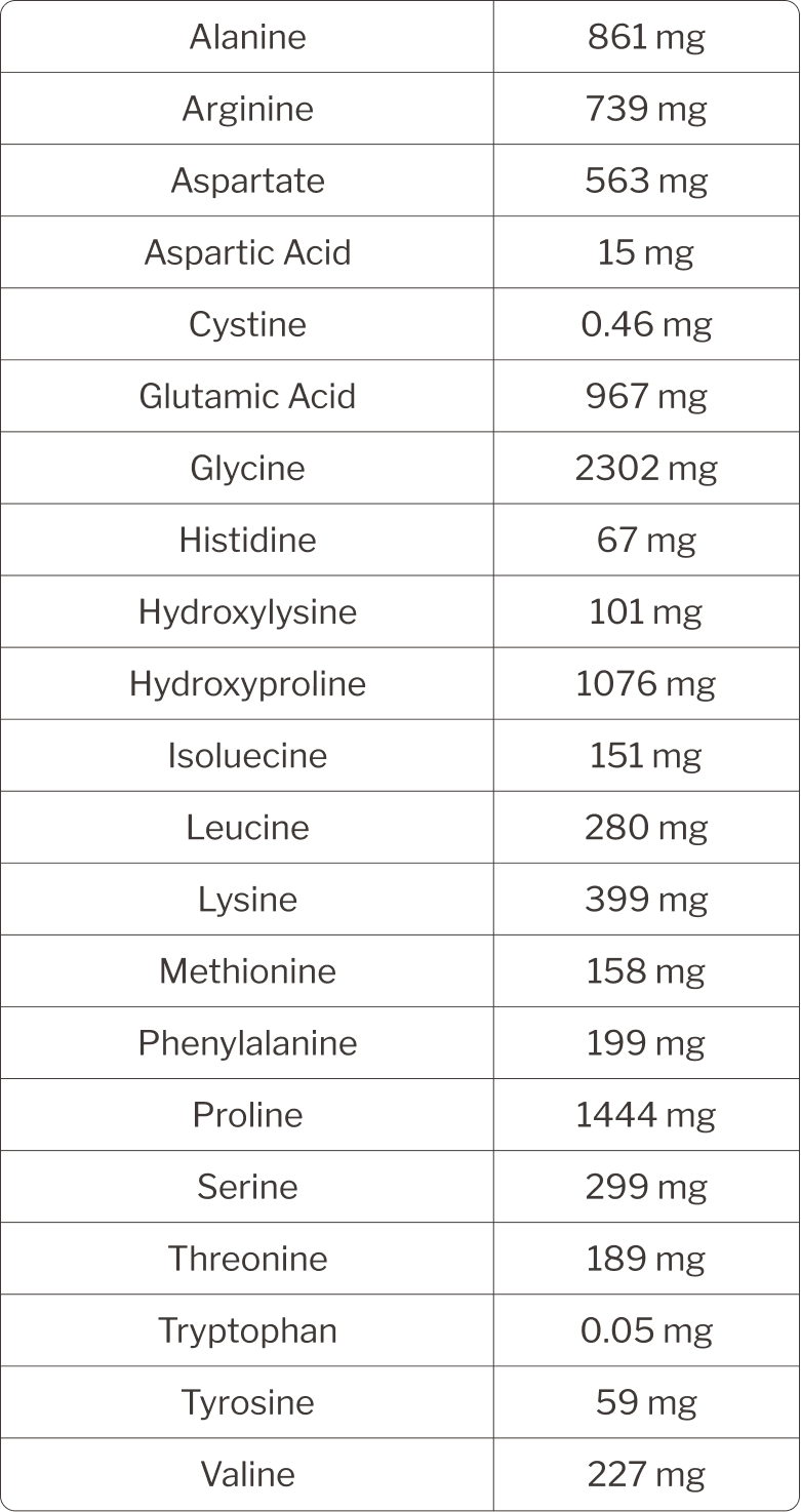 Amino acid profile